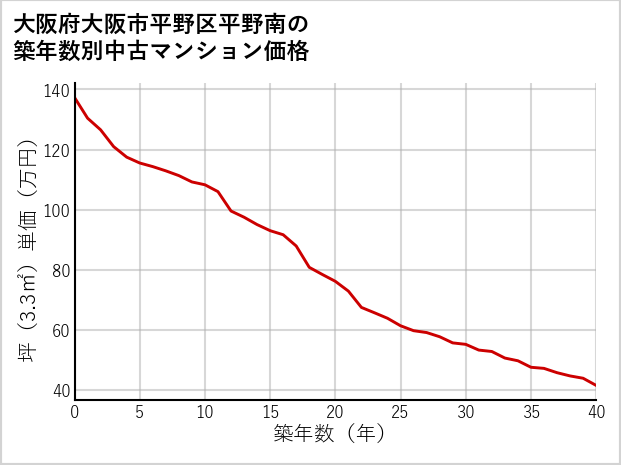 大阪府大阪市平野区平野南の築年数別の中古マンション坪単価