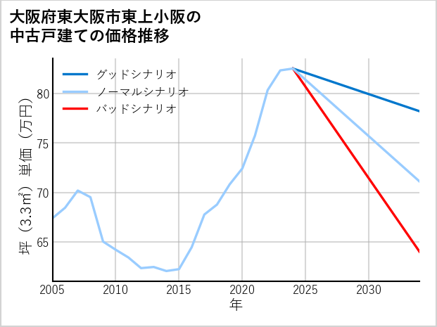 大阪府東大阪市東上小阪の中古戸建て価格推移