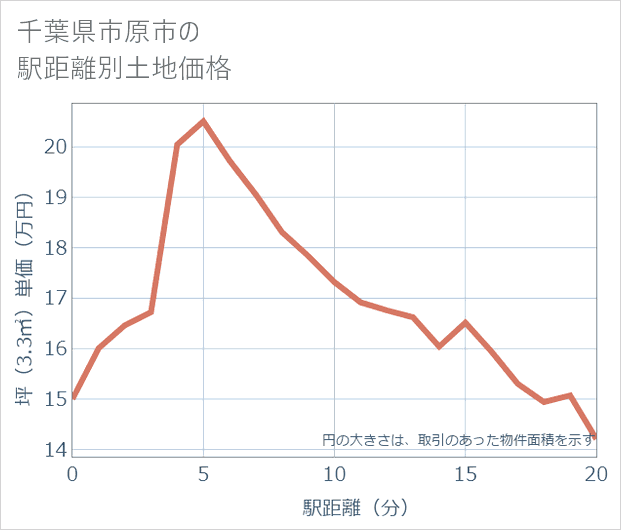 千葉県市原市の徒歩距離別の土地坪単価