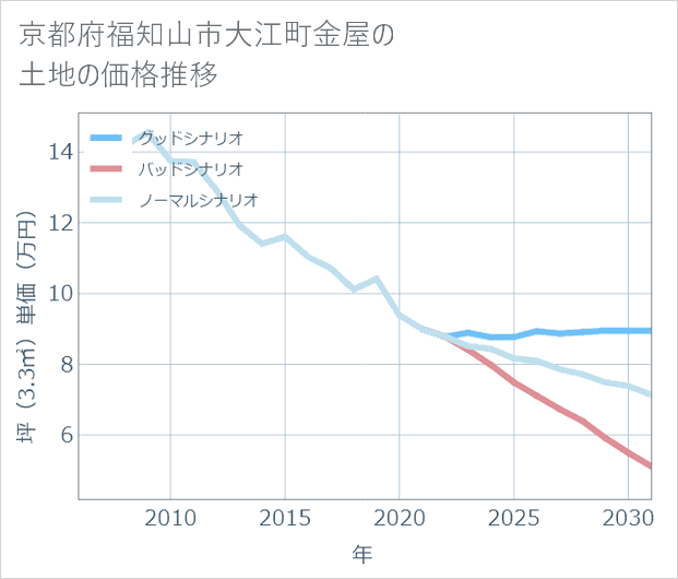 京都府福知山市大江町金屋の土地価格推移
