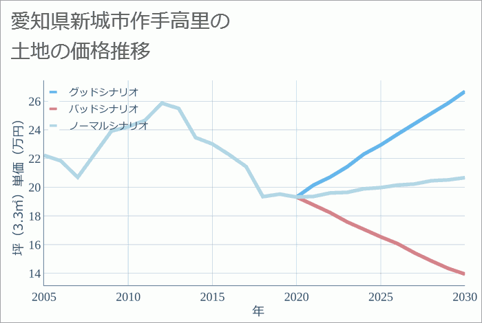 愛知県新城市作手高里の土地価格推移