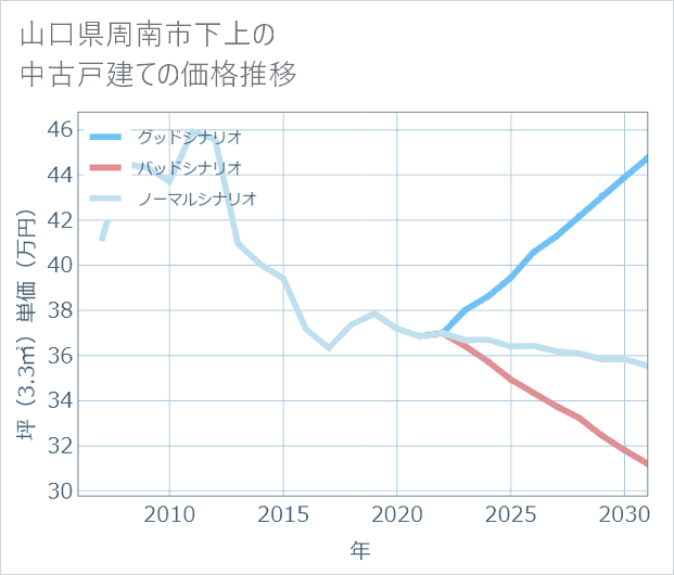 山口県周南市下上の中古戸建て価格推移