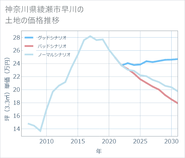 神奈川県綾瀬市早川の土地価格推移