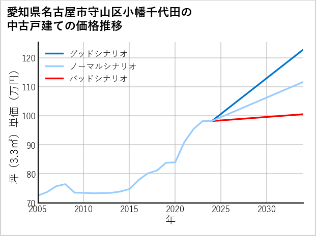 愛知県名古屋市守山区小幡千代田の中古戸建て価格推移