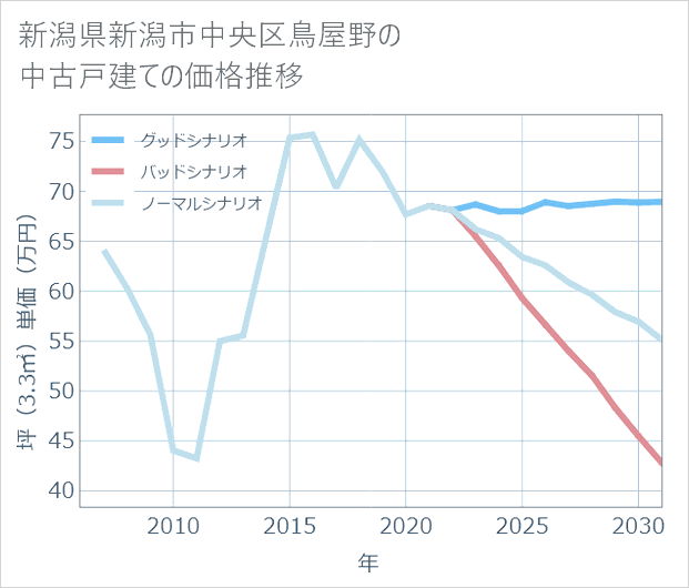 新潟県新潟市中央区鳥屋野の中古戸建て価格推移
