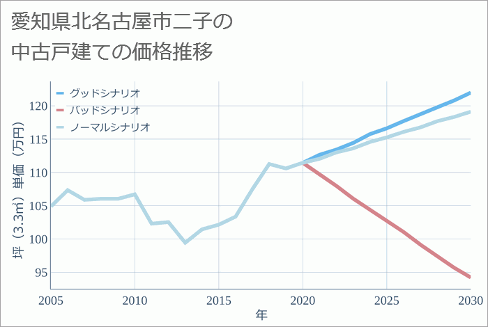 愛知県北名古屋市二子の中古戸建て価格推移