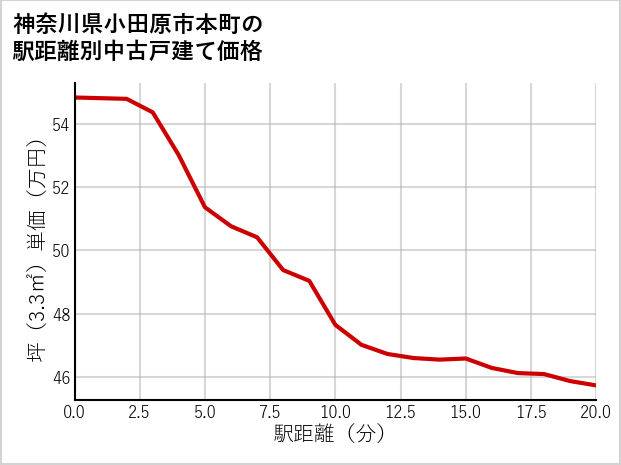 神奈川県小田原市本町の徒歩距離別の中古戸建て坪単価