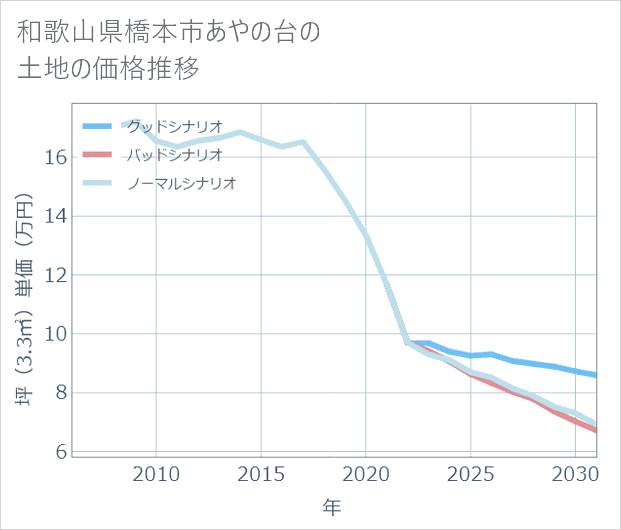 和歌山県橋本市あやの台の土地価格推移