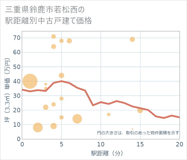 三重県鈴鹿市若松西の徒歩距離別の中古戸建て坪単価