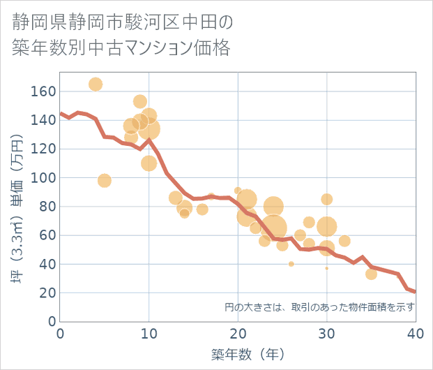 静岡県静岡市駿河区中田の築年数別の中古マンション坪単価