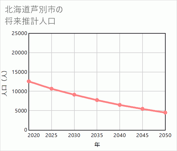 芦別市の将来推計人口