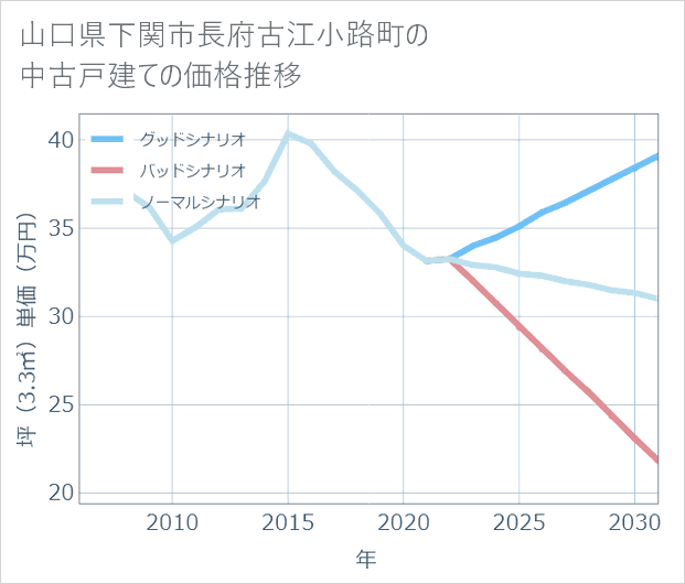 山口県下関市長府古江小路町の中古戸建て価格推移