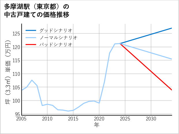 多摩湖駅（東京都）の中古戸建て価格推移