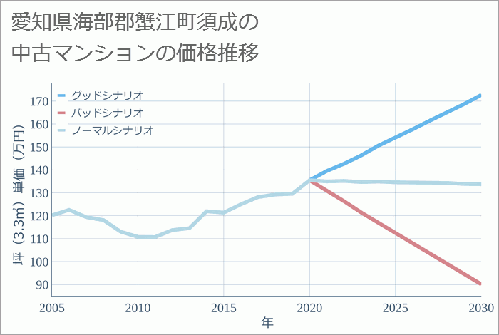 愛知県海部郡蟹江町須成の中古マンション価格推移