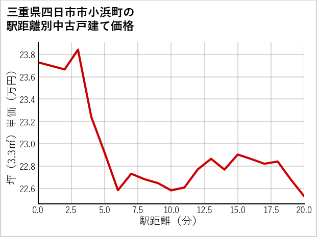 三重県四日市市小浜町の徒歩距離別の中古戸建て坪単価