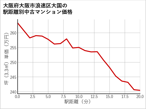 大阪府大阪市浪速区大国の徒歩距離別の中古マンション坪単価