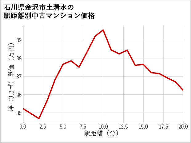 石川県金沢市土清水の徒歩距離別の中古マンション坪単価
