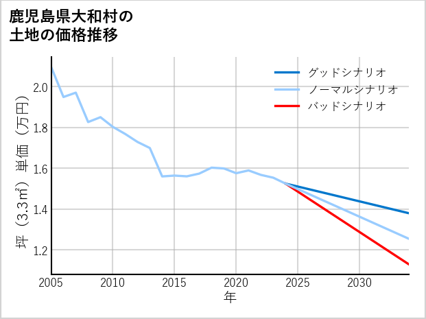 鹿児島県大和村の土地価格推移