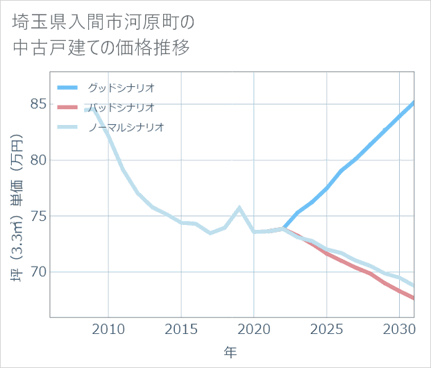 埼玉県入間市河原町の中古戸建て価格推移