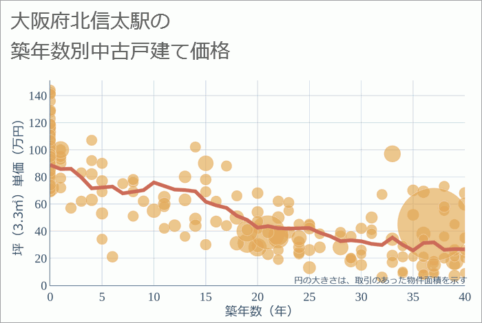 北信太駅（大阪府）の築年数別の中古戸建て坪単価