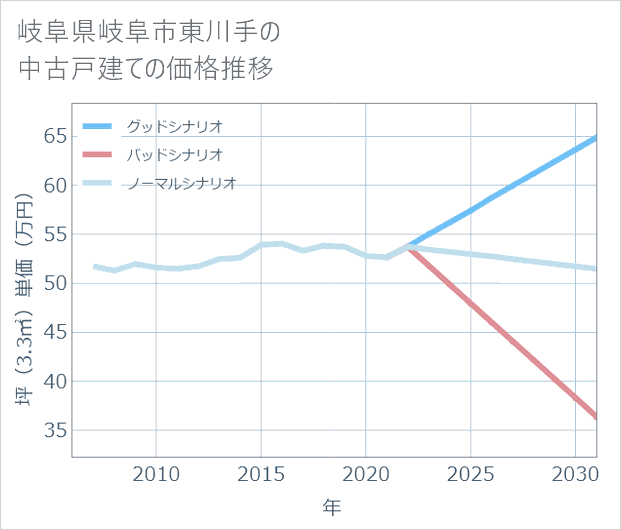 岐阜県岐阜市東川手の中古戸建て価格推移