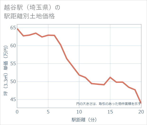 越谷駅(埼玉県)の徒歩距離別の土地坪単価