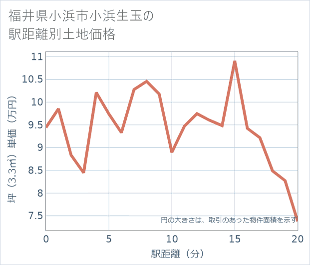 福井県小浜市小浜生玉の徒歩距離別の土地坪単価