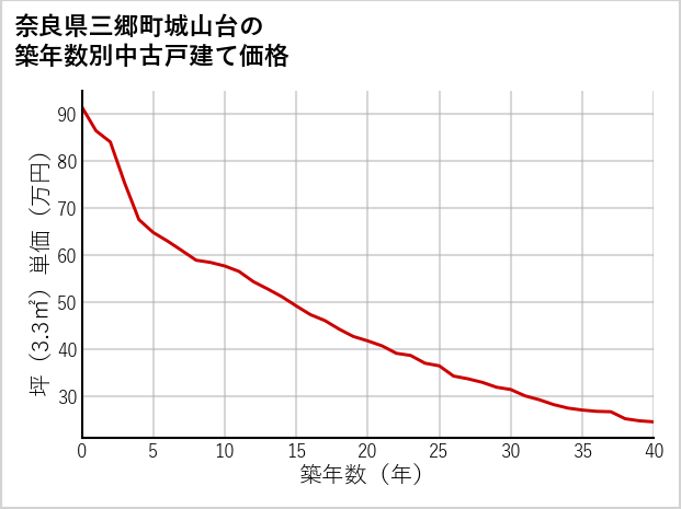 奈良県三郷町城山台の築年数別の中古戸建て坪単価