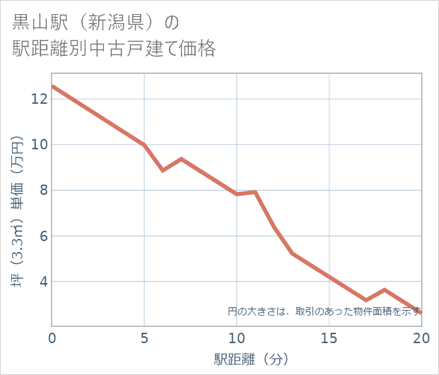 黒山駅(新潟県)の徒歩距離別の中古戸建て坪単価