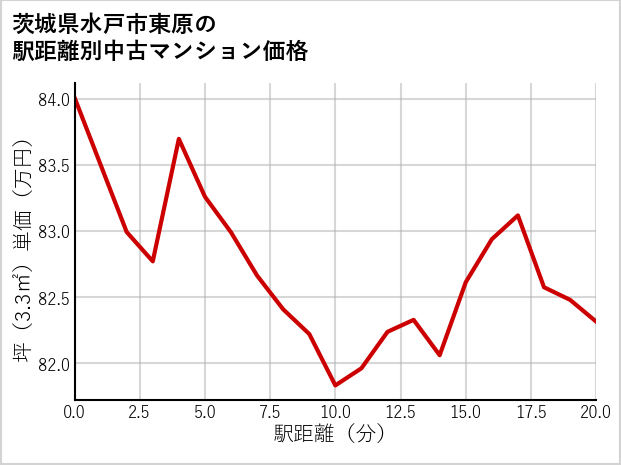茨城県水戸市東原の徒歩距離別の中古マンション坪単価