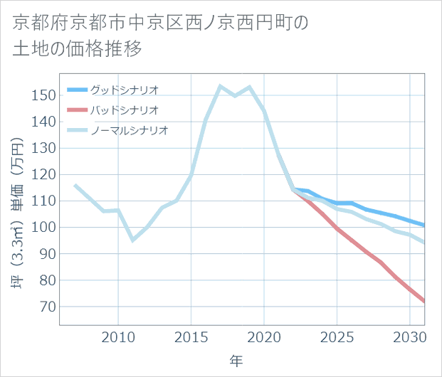 京都府京都市中京区西ノ京西円町の土地価格推移