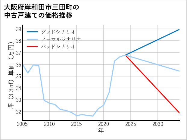 大阪府岸和田市三田町の中古戸建て価格推移