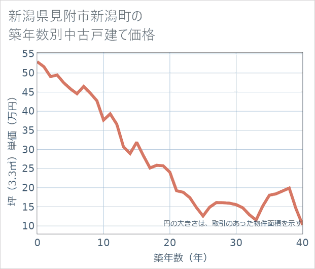 新潟県見附市新潟町の築年数別の中古戸建て坪単価