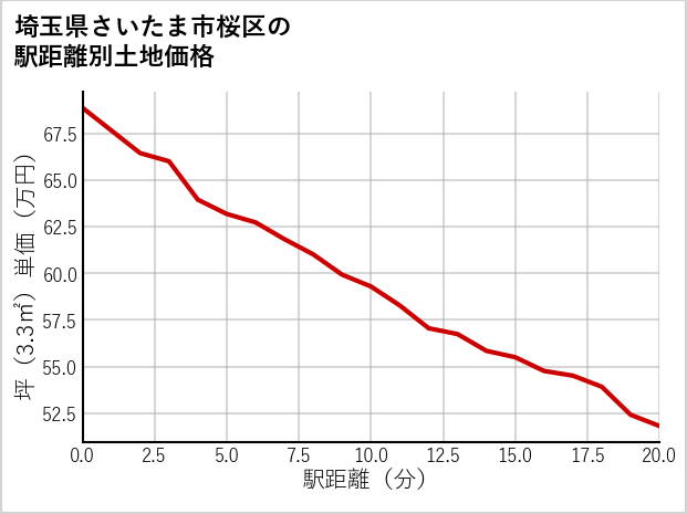 埼玉県さいたま市桜区大久保領家の徒歩距離別の土地坪単価