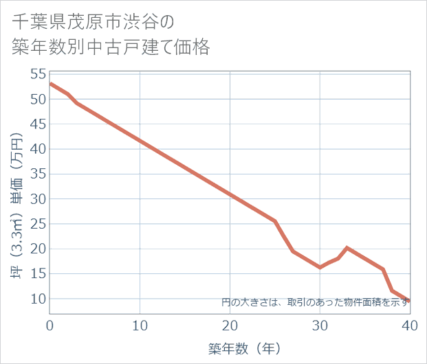 千葉県茂原市渋谷の築年数別の中古戸建て坪単価