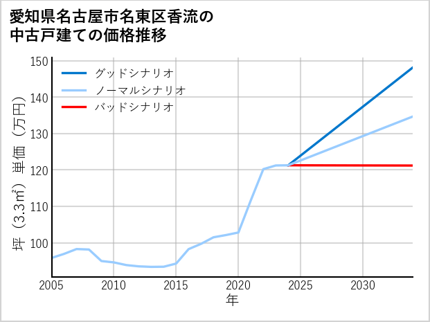 愛知県名古屋市名東区香流の中古戸建て価格推移