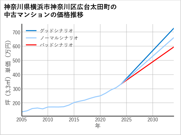 神奈川県横浜市神奈川区広台太田町の中古マンション価格推移