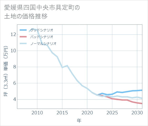 愛媛県四国中央市具定町の土地価格推移