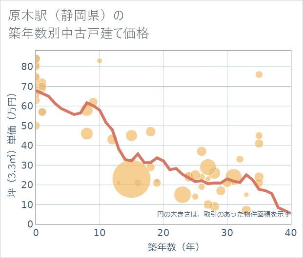 原木駅(静岡県)の築年数別の中古戸建て坪単価