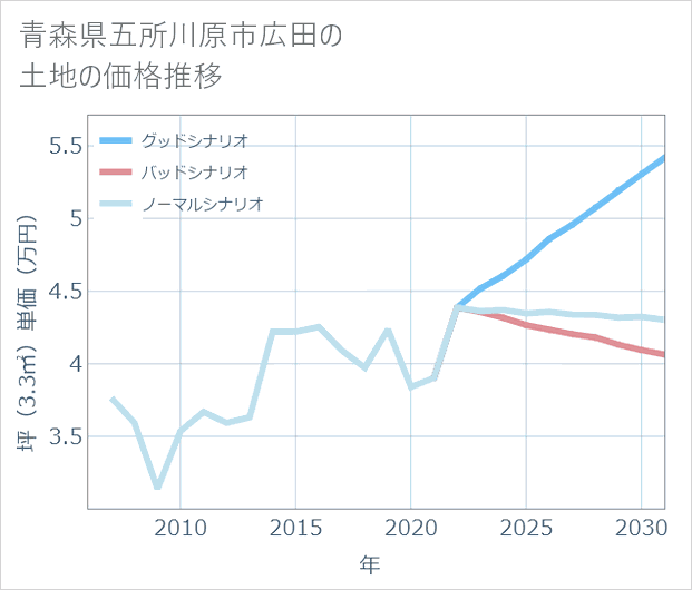 青森県五所川原市広田の土地価格推移