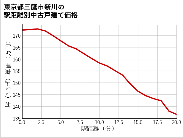 東京都三鷹市新川の徒歩距離別の中古戸建て坪単価
