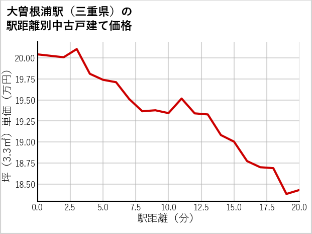 大曽根浦駅（三重県）の徒歩距離別の中古戸建て坪単価