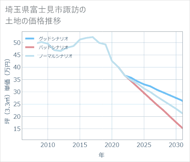 埼玉県富士見市諏訪の土地価格推移