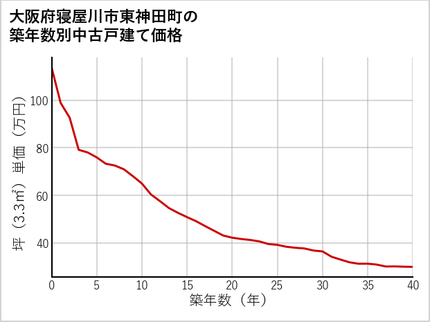 大阪府寝屋川市東神田町の築年数別の中古戸建て坪単価