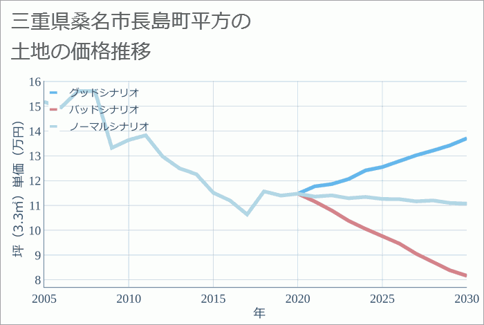 三重県桑名市長島町平方の土地価格推移