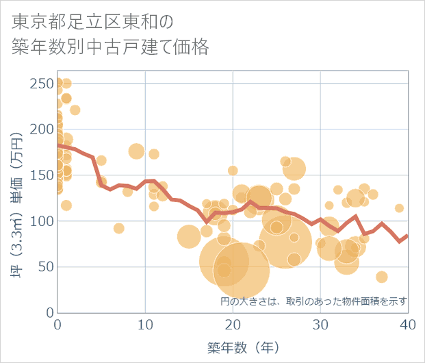 東京都足立区東和の築年数別の中古戸建て坪単価