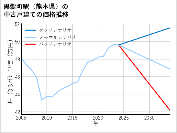 黒髪町駅（熊本県）の中古戸建て価格推移