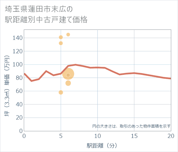 埼玉県蓮田市末広の徒歩距離別の中古戸建て坪単価