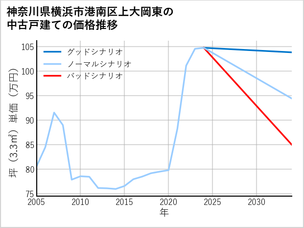 神奈川県横浜市港南区上大岡東の中古戸建て価格推移
