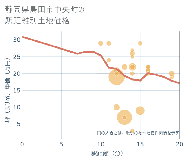 静岡県島田市中央町の徒歩距離別の土地坪単価